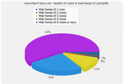 Number of rooms of main homes of Lachapelle