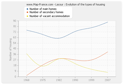 Lacour : Evolution of the types of housing