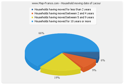 Household moving date of Lacour