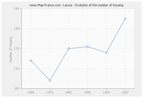 Lacour : Evolution of the number of housing