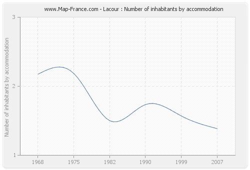 Lacour : Number of inhabitants by accommodation