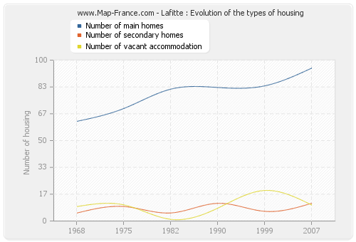 Lafitte : Evolution of the types of housing