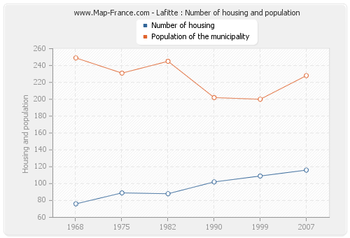 Lafitte : Number of housing and population