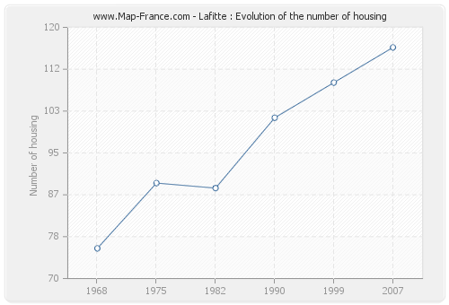 Lafitte : Evolution of the number of housing