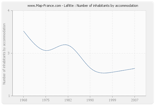 Lafitte : Number of inhabitants by accommodation