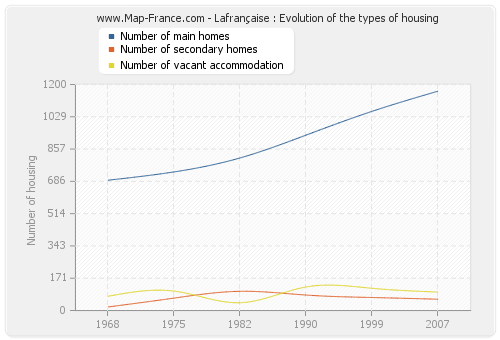 Lafrançaise : Evolution of the types of housing