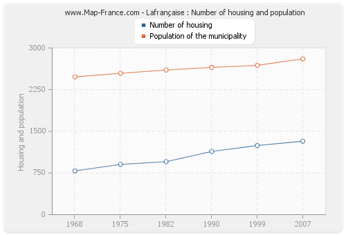 Lafrançaise : Number of housing and population