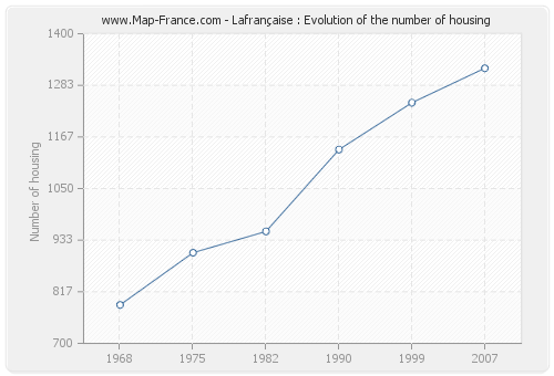 Lafrançaise : Evolution of the number of housing