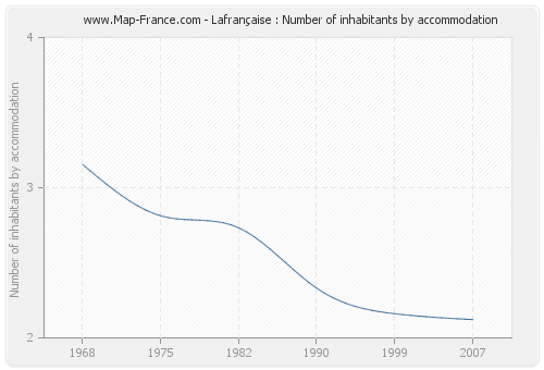 Lafrançaise : Number of inhabitants by accommodation