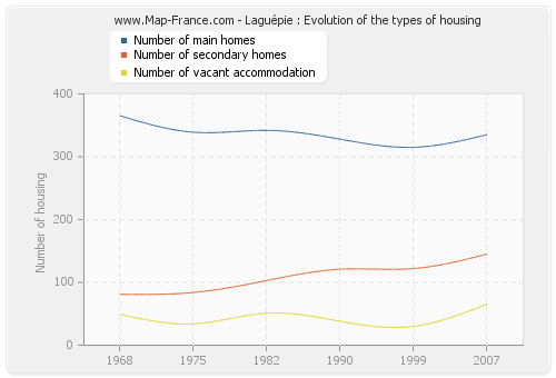 Laguépie : Evolution of the types of housing