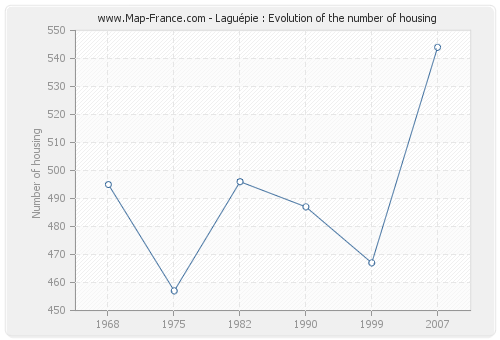 Laguépie : Evolution of the number of housing