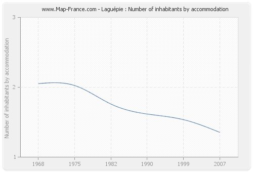 Laguépie : Number of inhabitants by accommodation