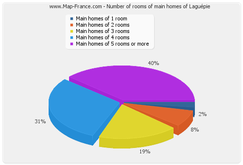 Number of rooms of main homes of Laguépie
