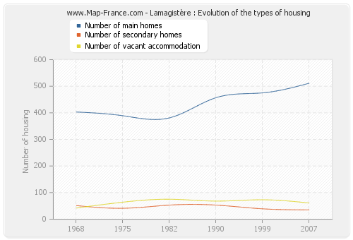 Lamagistère : Evolution of the types of housing