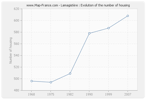 Lamagistère : Evolution of the number of housing