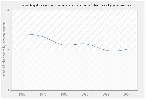 Lamagistère : Number of inhabitants by accommodation