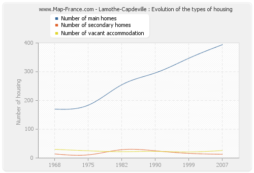 Lamothe-Capdeville : Evolution of the types of housing