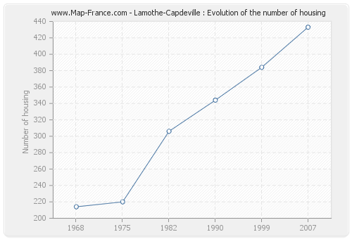 Lamothe-Capdeville : Evolution of the number of housing