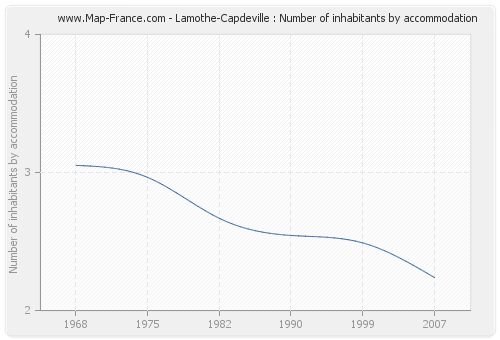 Lamothe-Capdeville : Number of inhabitants by accommodation