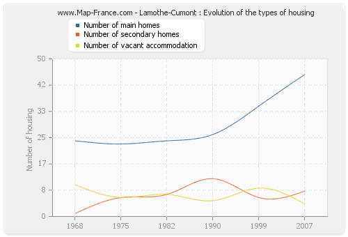 Lamothe-Cumont : Evolution of the types of housing