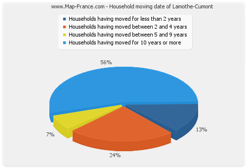 Household moving date of Lamothe-Cumont