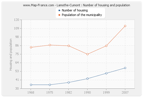 Lamothe-Cumont : Number of housing and population