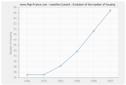 Lamothe-Cumont : Evolution of the number of housing