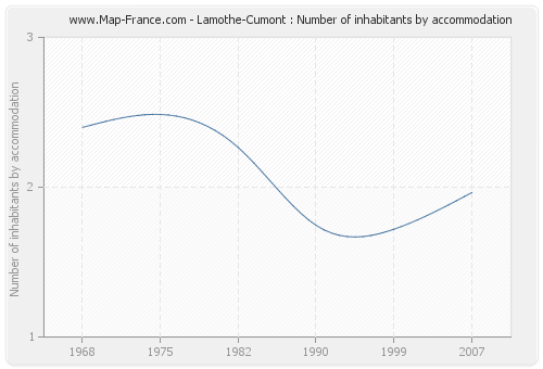 Lamothe-Cumont : Number of inhabitants by accommodation