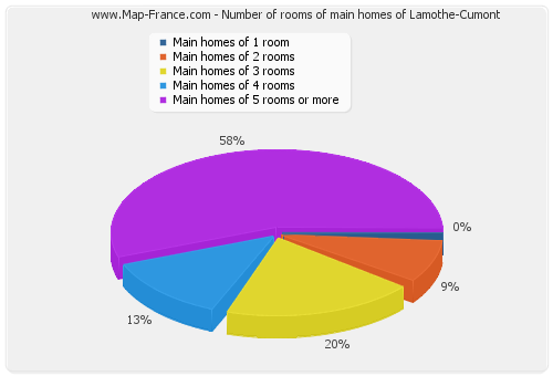 Number of rooms of main homes of Lamothe-Cumont