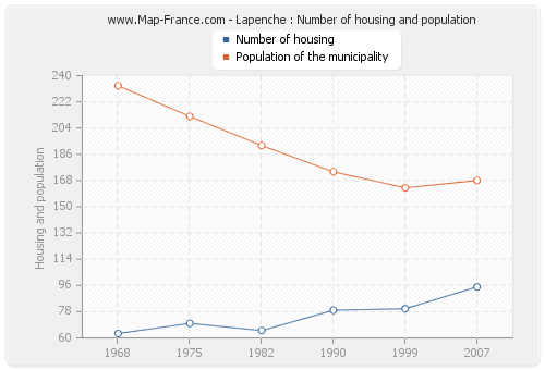 Lapenche : Number of housing and population