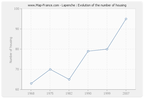 Lapenche : Evolution of the number of housing