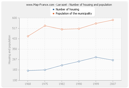 Larrazet : Number of housing and population