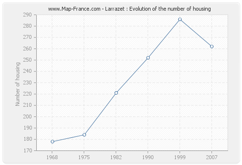 Larrazet : Evolution of the number of housing