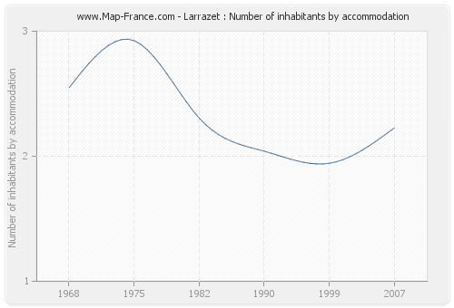 Larrazet : Number of inhabitants by accommodation