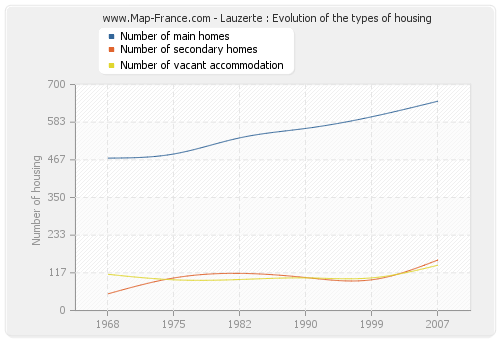 Lauzerte : Evolution of the types of housing