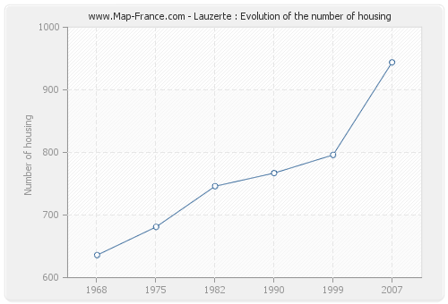 Lauzerte : Evolution of the number of housing