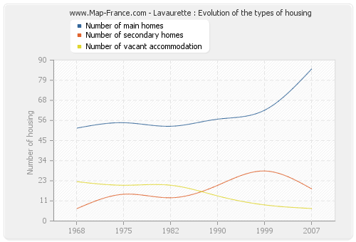 Lavaurette : Evolution of the types of housing