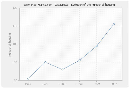 Lavaurette : Evolution of the number of housing