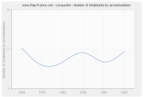 Lavaurette : Number of inhabitants by accommodation