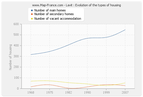 Lavit : Evolution of the types of housing