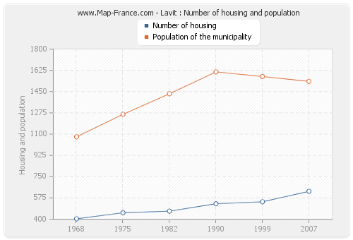 Lavit : Number of housing and population