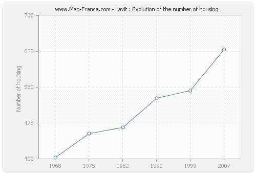Lavit : Evolution of the number of housing