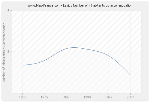 Lavit : Number of inhabitants by accommodation