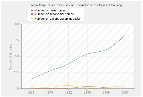 Léojac : Evolution of the types of housing