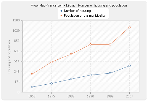 Léojac : Number of housing and population