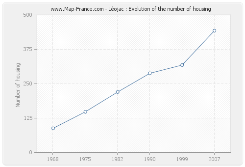 Léojac : Evolution of the number of housing