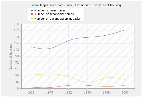 Lizac : Evolution of the types of housing