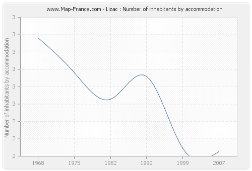 Lizac : Number of inhabitants by accommodation