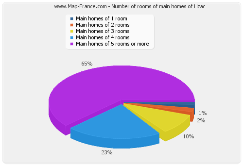 Number of rooms of main homes of Lizac