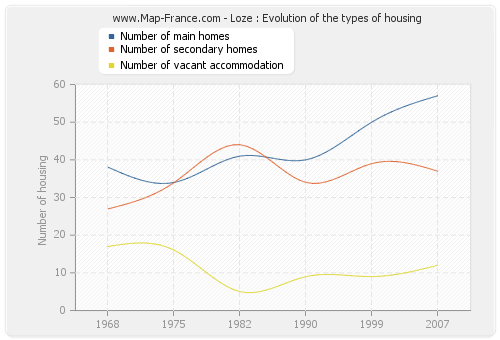 Loze : Evolution of the types of housing